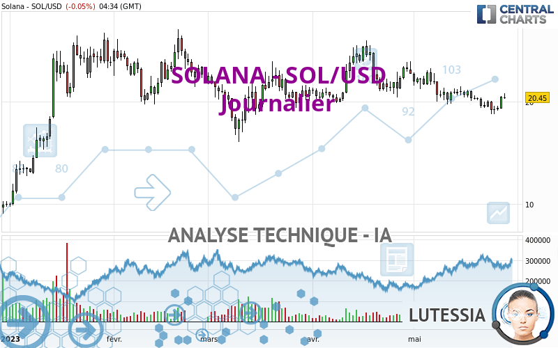 SOLANA - SOL/USD - Daily