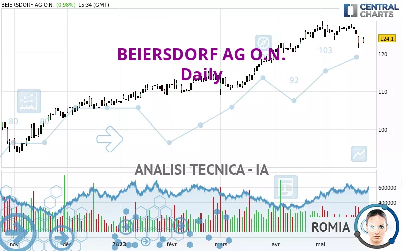 BEIERSDORF AG O.N. - Giornaliero