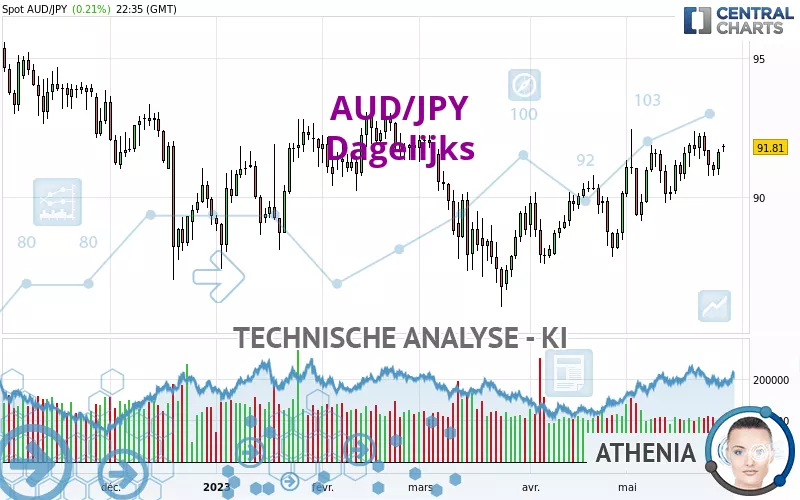 AUD/JPY - Dagelijks