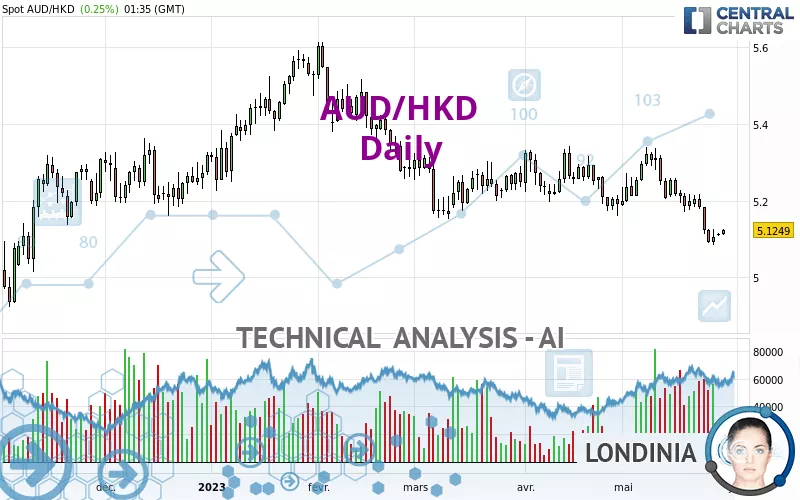 AUD/HKD - Daily