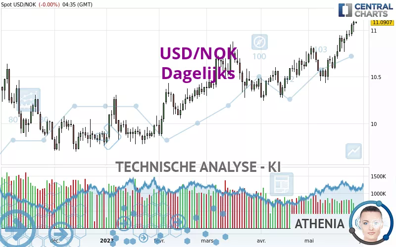 USD/NOK - Dagelijks