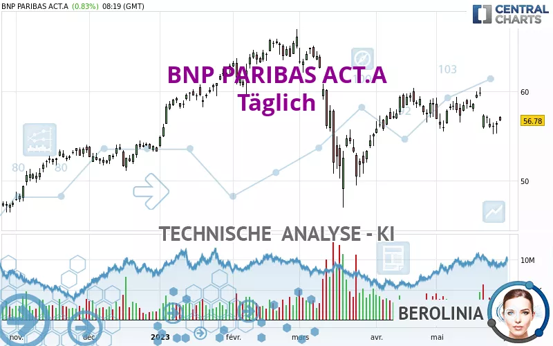 BNP PARIBAS ACT.A - Dagelijks