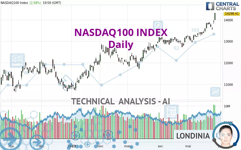 NASDAQ100 INDEX - Giornaliero