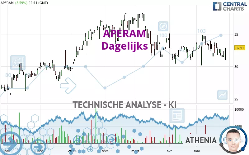 APERAM - Dagelijks