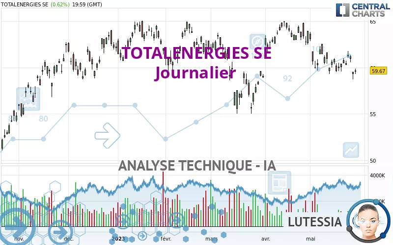 TOTALENERGIES SE - Journalier