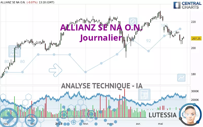 ALLIANZ SE NA O.N. - Journalier