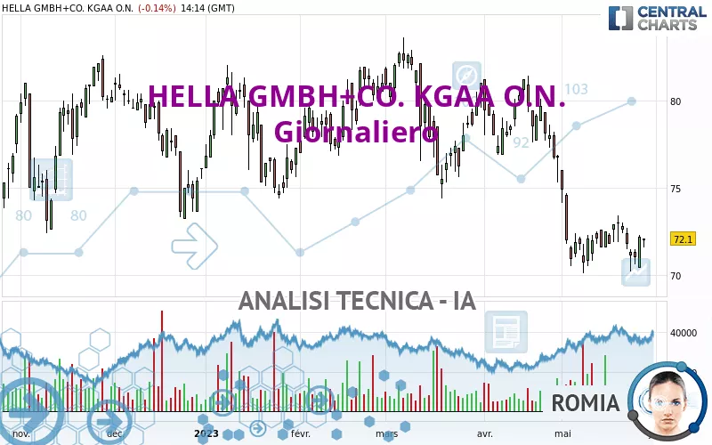 HELLA GMBH+CO. KGAA O.N. - Giornaliero