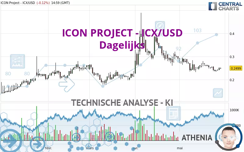 ICON - ICX/USD - Dagelijks