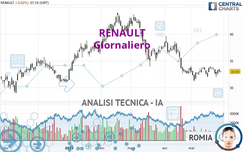 RENAULT - Giornaliero