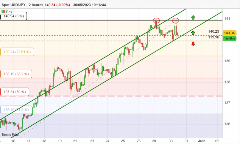 USD/JPY - 2H