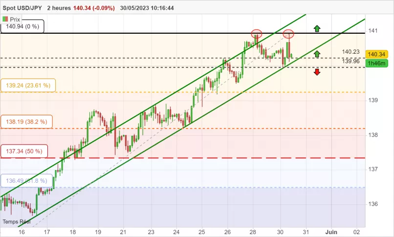 USD/JPY - 2 Std.