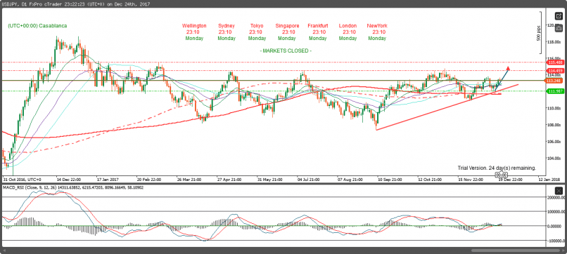 USD/JPY - Giornaliero