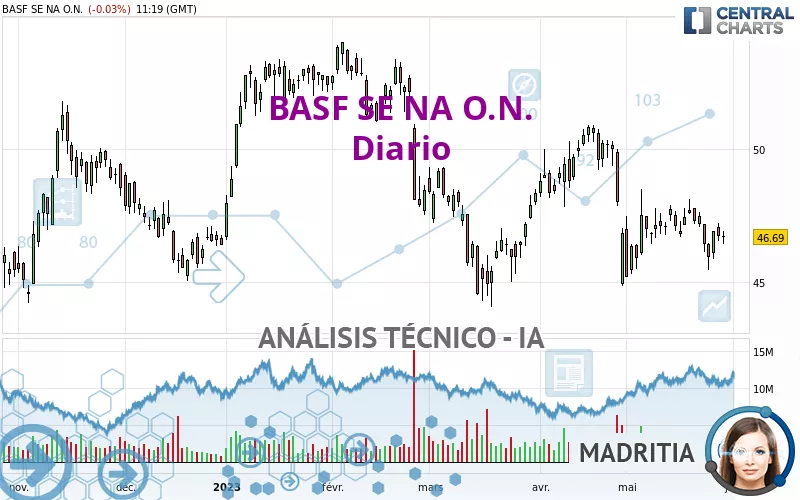 BASF SE NA O.N. - Daily