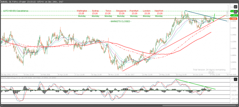 EUR/USD - Giornaliero