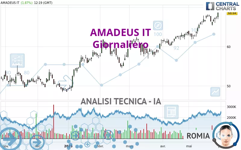 AMADEUS IT - Giornaliero