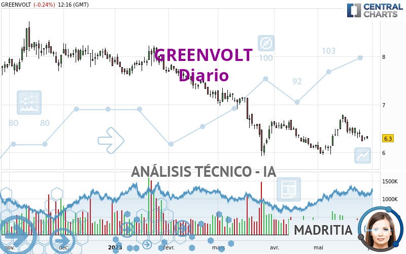 GREENVOLT - Diario