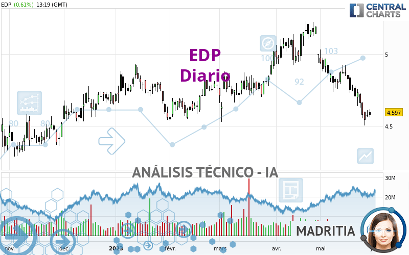 EDP - Dagelijks