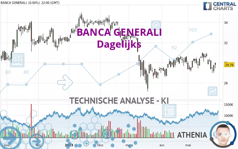 BANCA GENERALI - Dagelijks