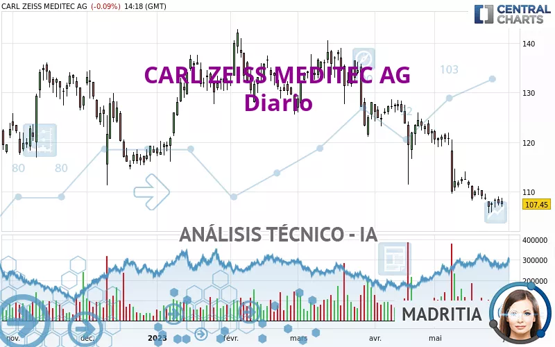 CARL ZEISS MEDITEC AG - Diario