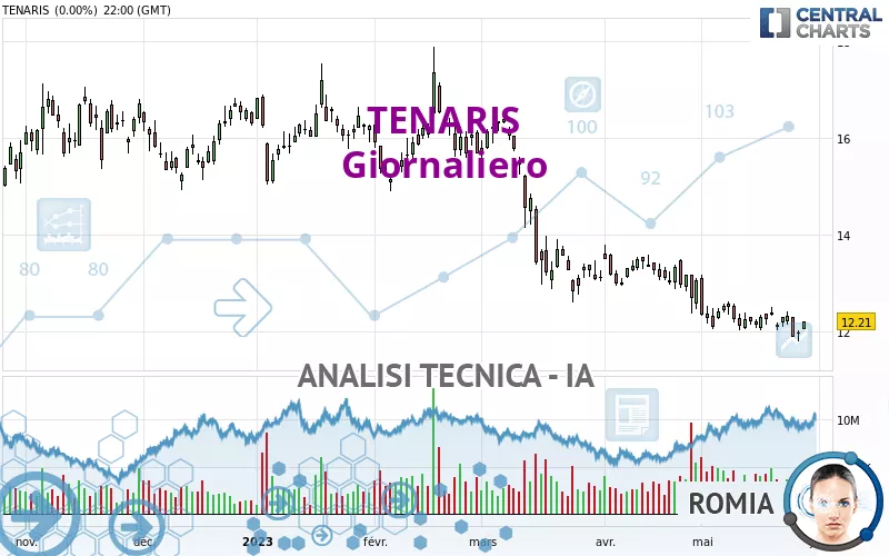 Analisi Tecnica TENARIS - Giornaliero – Pubblicata Il 30/05/2023 (GMT)