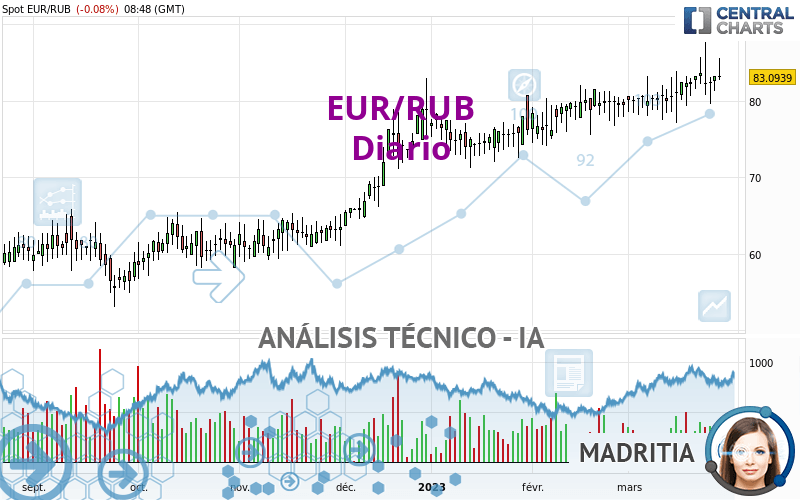 EUR/RUB - Journalier