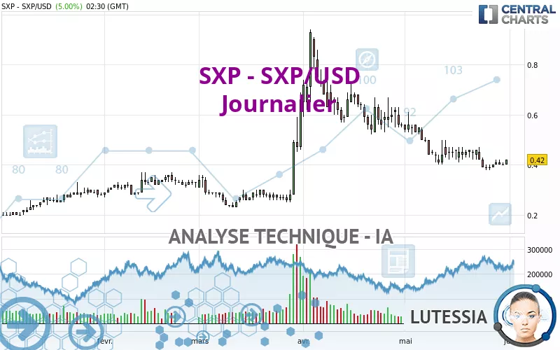 SXP - SXP/USD - Journalier