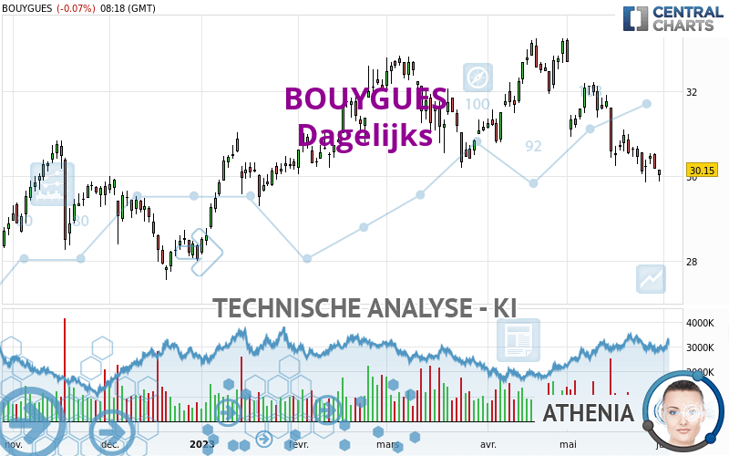 BOUYGUES - Dagelijks