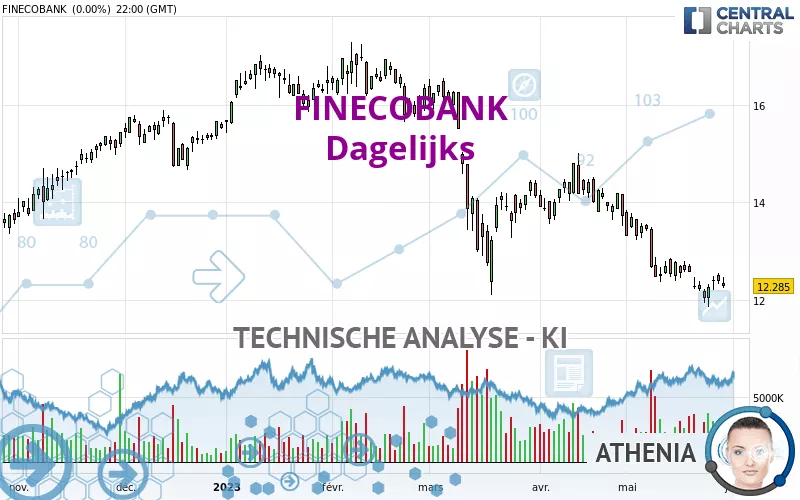 FINECOBANK - Dagelijks