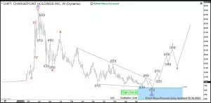 CHARGEPOINT HOLDINGS INC. - Weekly