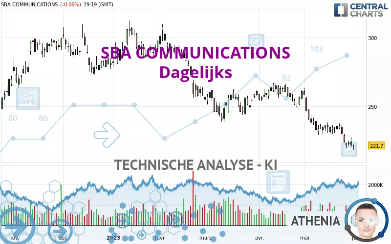 SBA COMMUNICATIONS - Daily