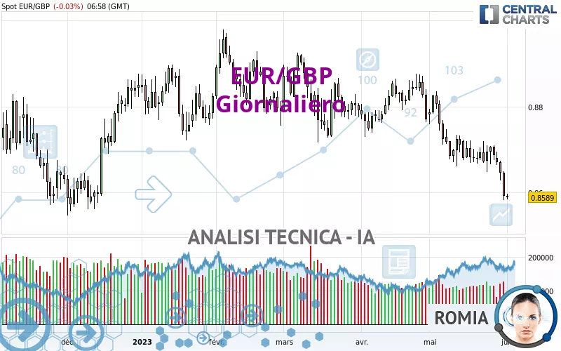 EUR/GBP - Dagelijks