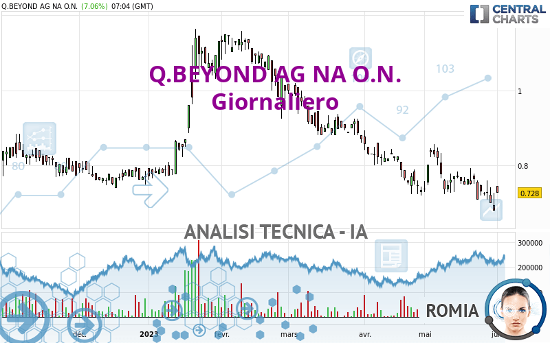 Q.BEYOND AG NA O.N. - Diario