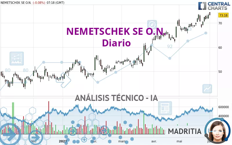 NEMETSCHEK SE O.N. - Diario