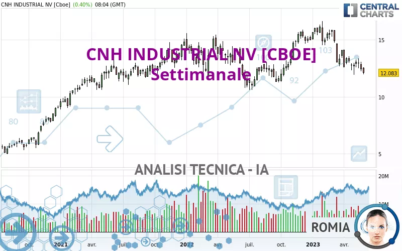 CNH INDUSTRIAL NV [CBOE] - Wekelijks