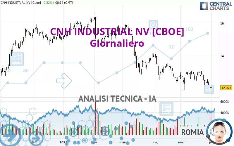 CNH INDUSTRIAL NV [CBOE] - Dagelijks