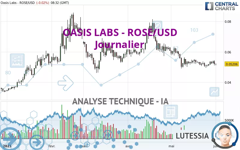 OASIS LABS - ROSE/USD - Journalier