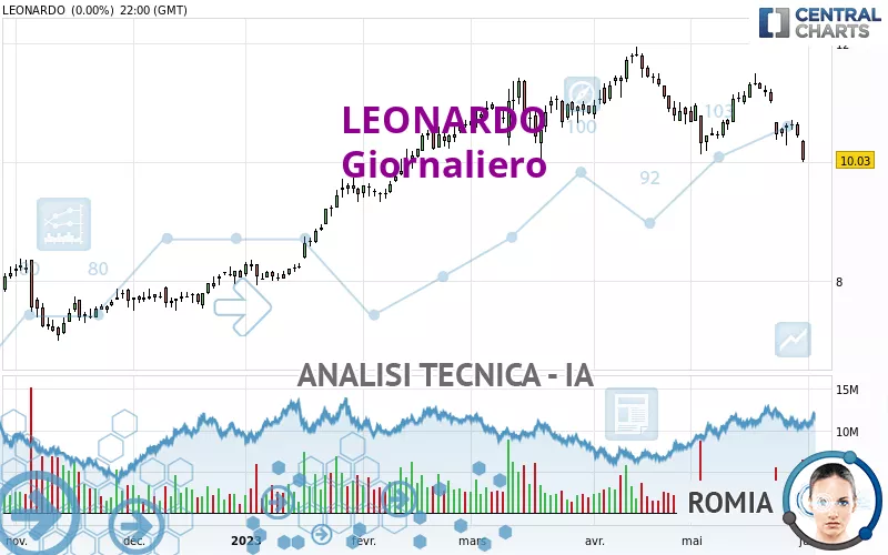 LEONARDO - Dagelijks