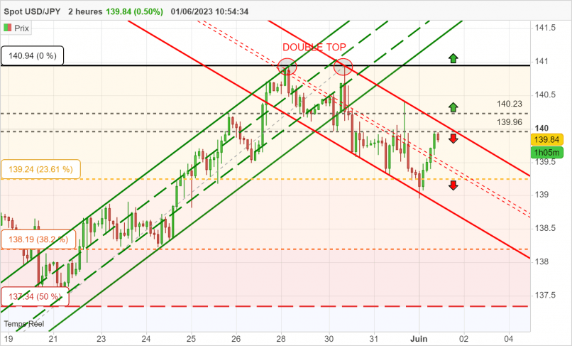 USD/JPY - 2 Std.