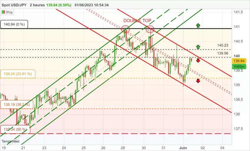 USD/JPY - 2H