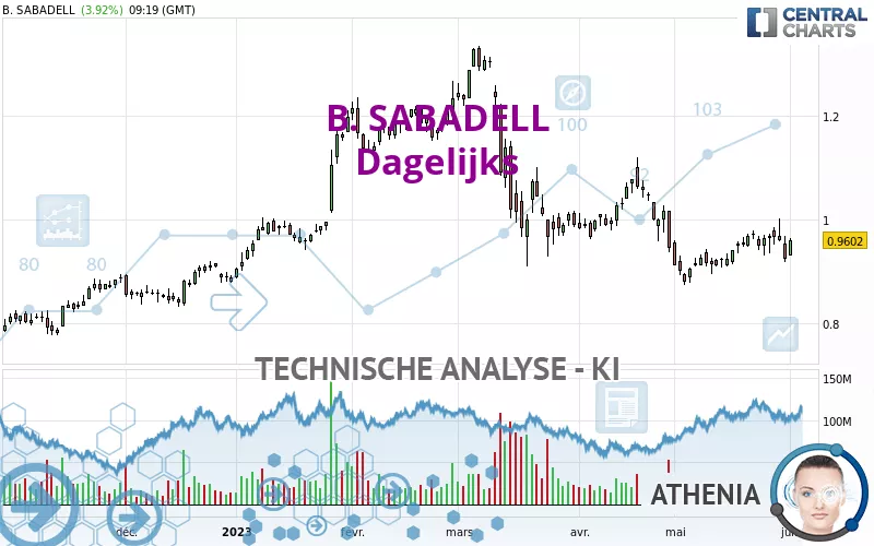 B. SABADELL - Dagelijks