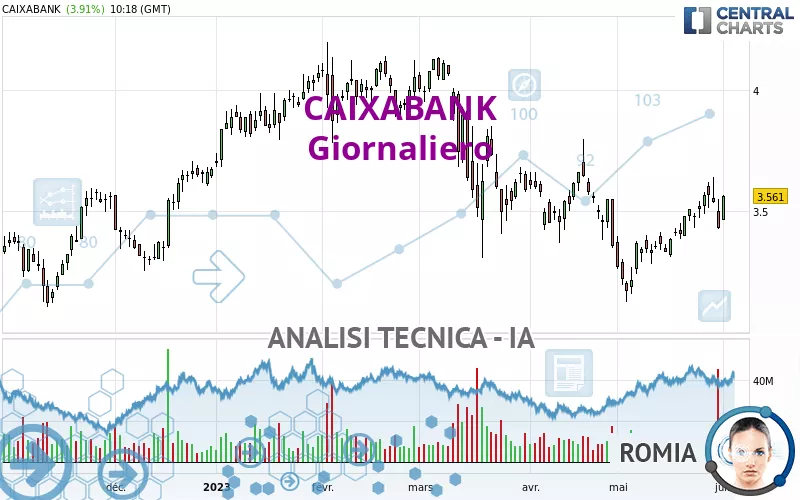 CAIXABANK - Giornaliero