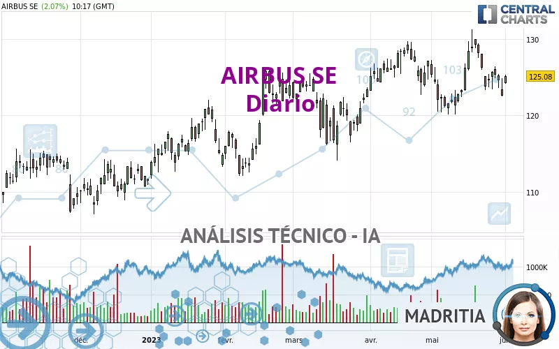 AIRBUS SE - Diario