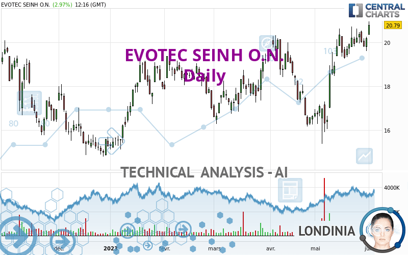 EVOTEC SEINH O.N. - Daily