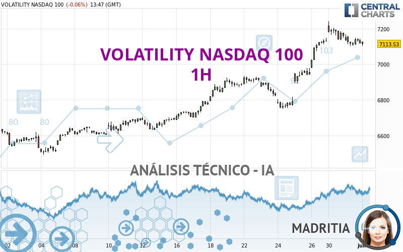 VOLATILITY NASDAQ 100 - 1 uur