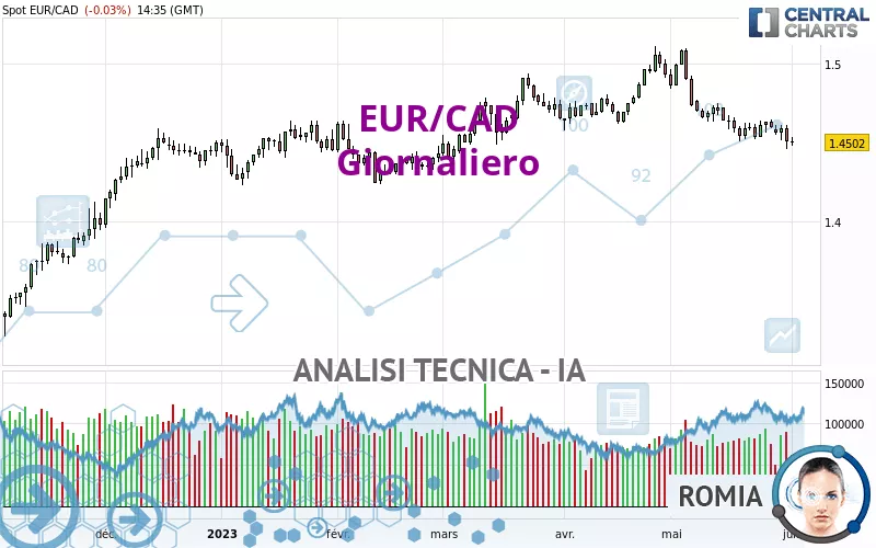 EUR/CAD - Täglich