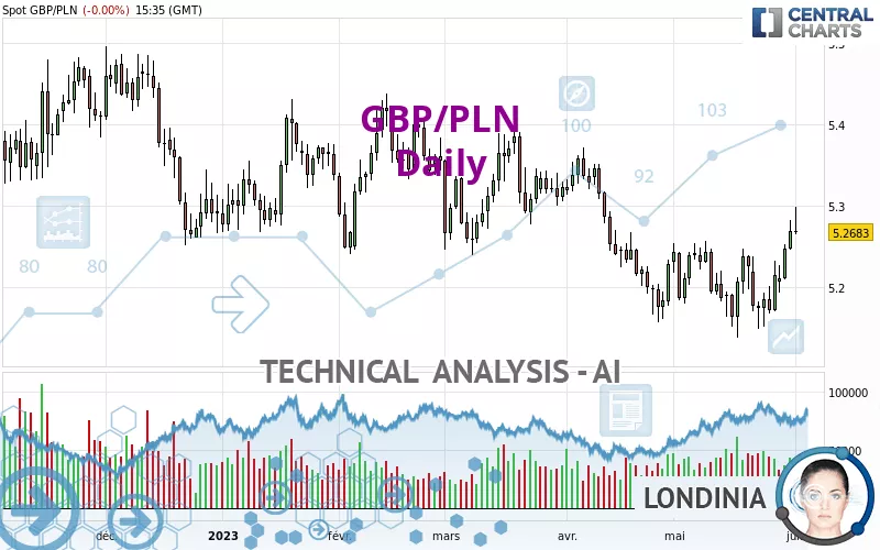 GBP/PLN - Journalier