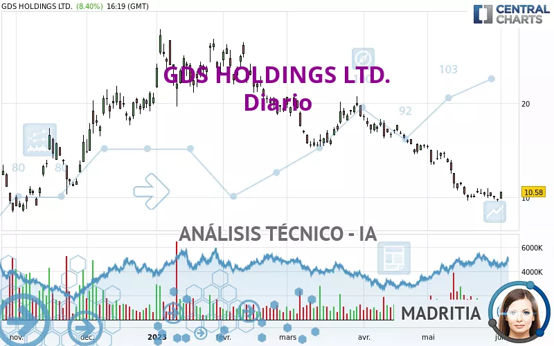 GDS HOLDINGS LTD. - Journalier