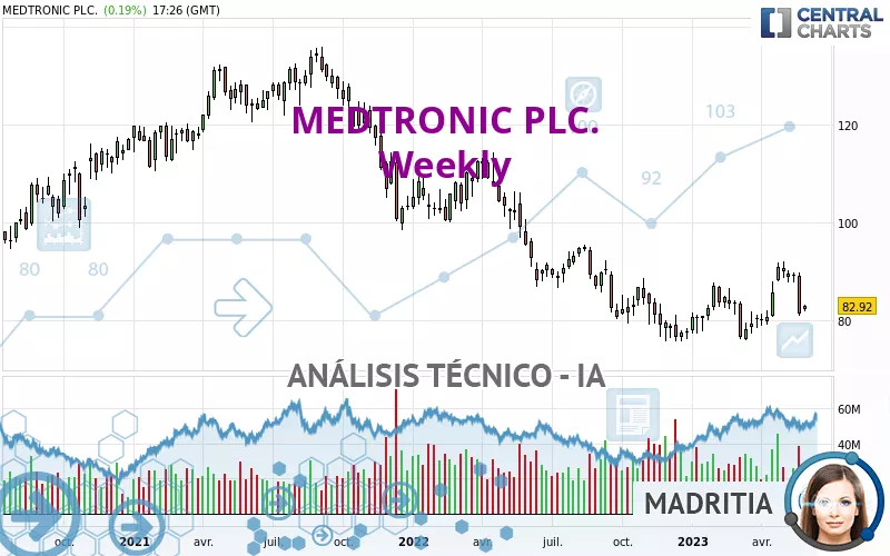 MEDTRONIC PLC. - Weekly