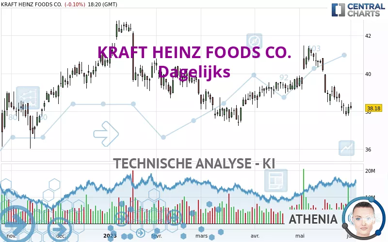 THE KRAFT HEINZ CO. - Dagelijks