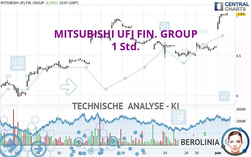 MITSUBISHI UFJ FIN. GROUP - 1 Std.